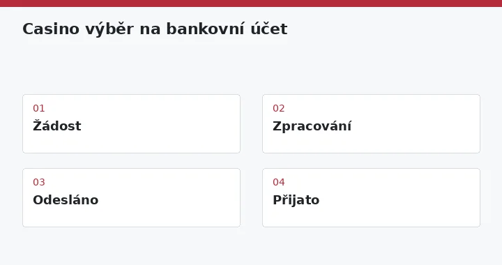Žádost → Zpracování → Odesláno → Přijato