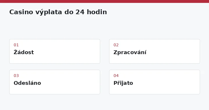 Žádost → Zpracování → Odesláno → Přijato