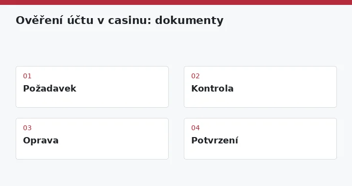 Požadavek → Kontrola → Oprava → Potvrzení