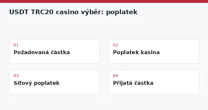 Požadovaná částka → Poplatek kasina → Síťový poplatek → Přijatá částka